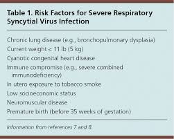 Learn how to recognize the signs and symptoms of this contagious infection. Respiratory Syncytial Virus Infection In Children American Family Physician