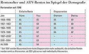Die schweiz soll das rentenalter schrittweise auf 67 jahre erhöhen. Nzz Der Kampf Ums Rentenalter Vorsorgeforum
