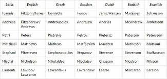 Si lvio 1, si lvanus 1, si lvaon, si lvano 1, si lvan based on latin. Swedish Patronymics Varmlandsrotter