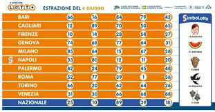 Numeri vincenti e simboli estrazione di oggi, 22 aprile. Estrazione Lotto 4 Giugno 2020 Con 10 E Lotto E Simbolotto B Lab Live
