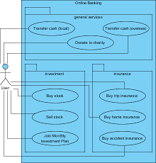 Uml Use Case Diagram Example For An Online Banking System This Use Case Diagram Example Is Brought To You By Th Use Case Online Banking Insurance Investments