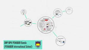 Seiring perkembangan infrastuktur bandara di indonesia dan perbaikan atas layanan bandara yang mengedepankan keamanan dan menurut uud 1945, bpk merupakan lembaga yang bebas dan mandiri. Smp Bpk Penabur Banda Penabur International School Bandung By Ray Ardi