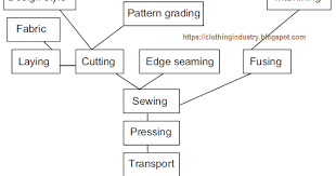 Different Departments In Garment Industry Clothing Industry