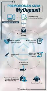 Permohonan skim pembiayaan deposit rumah pertama kini dibuka bermula 15 disember 2017 sehingga 15 februari 2018. Skim Mydeposit 2018 Dibuka Hari Ini Suara Perak