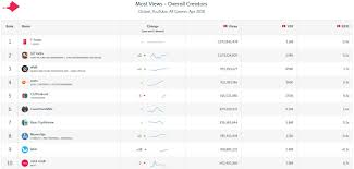 Who Were The Most Popular Youtube Publishers Of April 2018