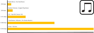 The $12.99 per month plan is for already prime members. Digital Audio Streaming Services Have Improved Sound Quality Dramatically Sa