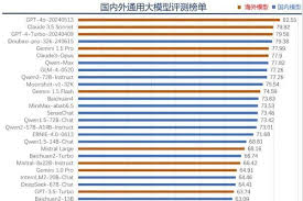 中国电信研究院发布天罡大模型评测榜单，豆包大模型排名国产第一_ ...