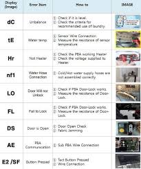 Me di la espalda y sólo sentí mi trasero flashear. Samsung Front Loader Washing Machine Error Fault Codes Samsung Washing Machine Samsung Washer Coding