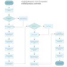 request for diagnostic imaging flowchart