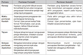 Penilaian formatif merupakan prosedur julat penilaian rasmi dan tidak rasmi yang digunakan oleh para guru semasa proses pembelajaran bagi menyesuaikan aktiviti mengajar dan pembelajaran bagi meningkatkan pencapaian murid. Https Edoc Tips Download Hbef3203 Pengukuran Dan Penilaian Dalam Pendidikan Pdf