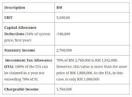 Generally, income taxable under the income tax act 1967 (ita 1967) is income derived from malaysia such as business or employment income. Malaysian Companies Solar Tax Incentives By Helmi Medium