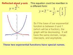 The video covers x intercepts, y intercepts, growth versus decay a. Exponential Functions