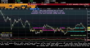 Pricey Stocks Could Tumble As Bond Yields Bounce Above 2