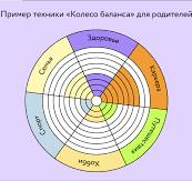 Колесо баланса: что это, как правильно составить, как работать
