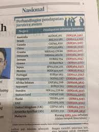 Isu hangat di malaysia apabila ada pelajar kejuruteraan yang menganggap lebih baik ambil dadah daripada ambil kejuruteraan. Starting Salary For Aircraft Maintenance Engineering Crews In Malaysia