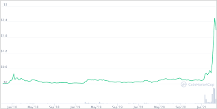 As this becomes more prevalent in the markets and elsewhere, we'll experience a change from isolated 'bubble' events to a. Enjin Coin Price Prediction 2021 2030 Should You Really Buy It