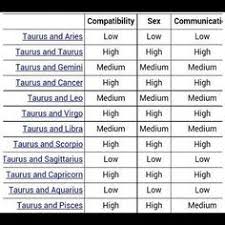 Taurus Compatibility Zodiac Compatibility Chart Zodiac