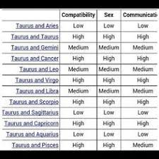 taurus compatibility zodiac compatibility chart zodiac