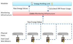 The leeds cloud testbed architecture. Energy Monitoring On The Leeds Testbed Download Scientific Diagram