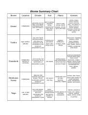 Biome Summary Chart Biome Summary Chart Biome Desert