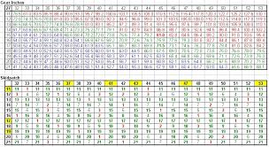 Track Gear Inch Chart Torque Wheel Size And Gear Inches