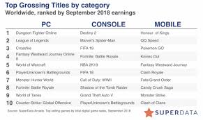 worldwide digital games market for september 2018 wholesgame