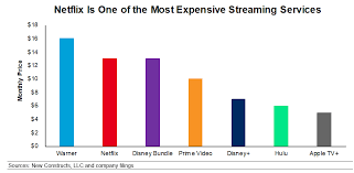 Jul 09, 2021 · the news, coupled with the company's one millionth subscriber, sent netflix's stock price climbing faster than ever. Outside The Box Netflix Stock Has Fallen 30 In 3 Months But Its Valuation Is Still Irrational