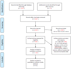 Prisma Flow Chart Of The Study Selection Process Download