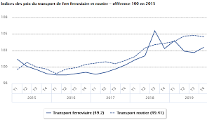 « repères », 128 p., 2019, 10 €. Indices Des Prix Du Transport De Fret Et De L Entreposage Au Quatrieme Trimestre 2019 Donnees Et Etudes Statistiques