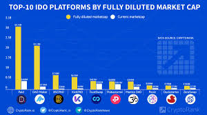 Cryptocap.aamish.net at the current market price of $5 a share, that would bring the fully diluted market cap to $52.5 million. Cryptorank Platform S Tweet Top 10 Ido Platforms By Fully Diluted Market Cap Paid 3 12b Dao 2 19b Bscpad 718m Kpad 619m Swap 421m Pols 403m Om 399m Poolz 200m Duck 195m Zee 183m