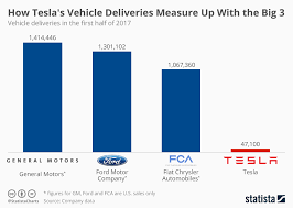 Chart How Teslas Vehicle Deliveries Measure Up With The