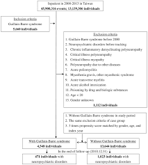 Risk Of Psychiatric Disorders In Guillain Barre Syndrome A Nationwide Population Based Cohort Study Journal Of The Neurological Sciences