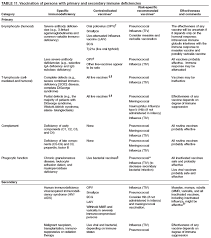 General Recommendations On Immunization P P