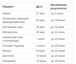 24 травня, відбулось тестування з іспанської, німецької, французької. Yazyk Bez Literatury Matematika Dlya Prodvinutyh I Porogovye Bally Desyat Glavnyh Voprosov O Zno 2021 Facenews Ua Novosti Ukrainy
