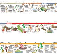 Old Father Time Using Timelines In The Classroom From Stone Age Bronze Age Iron Age Romans Angl History Timeline Ancient History Timeline History Subject