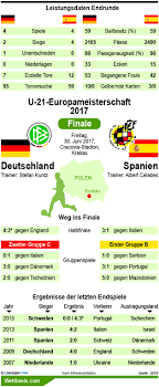 Die deutsche u21 hat es geschafft und steht im finale der europameisterschaft. Deutschland Vs Spanien U21 Em Finale 2017 Infos Wettquoten