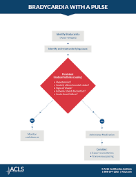 Algorithms for advanced cardiac life support 2021. Acls Algorithms Acls Com Resources