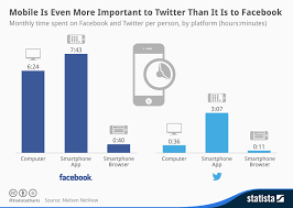 Chart Mobile Is Even More Important To Twitter Than It Is