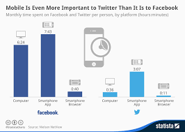 chart mobile is even more important to twitter than it is