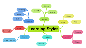 How To Get The Most Out Of Your Learning Style Learning Styles Learning Style Study Skills