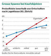 Einen leicht höheren reingewinn wie im selben zeitraum des vorjahres aus. Was Das Haus Meiner Nachbarn Wert Ist Nzz Am Sonntag