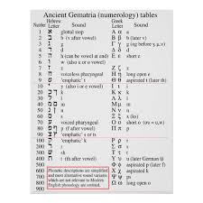 Basic Hebrew And Greek Gematria Chart