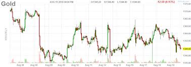 Live Gold Future Prices Goldrateusa Gold Rate Gold Live Gold Futures