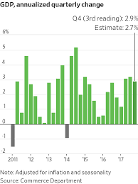 U S Gdp Growth Revised Up To 2 9 Rate In Fourth Quarter Wsj