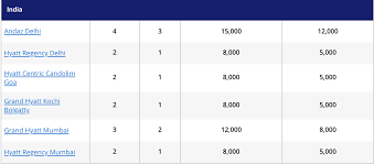 Good News For India In The 2019 Hyatt Award Chart Changes