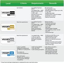 Veeam Partner Chart Business Continuity Disaster Recovery Business Planning