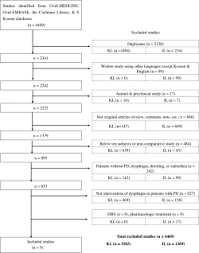 Systematic Review Of Behavioral Therapy To Improve