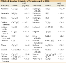 Standard Enthalpies Of Formation H At 298k Chemistry Education Ap Chemistry Chemistry