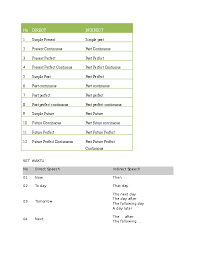 Doc No Direct Indirect 1 Simple Present Simple Past 2 Present Continuous Past Continuous 3 Present Perfect Past Perfect 4 Present Perfect Continous Past Perfect Continous 5 Simple Past Past Perfect Yohan Ezka Academia Edu