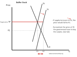 Buffer Stocks Economics Help